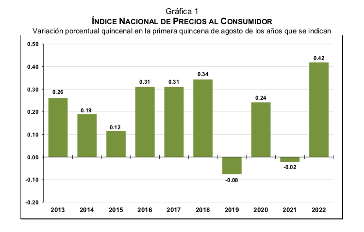 Continua desplome de inflación  al 8.62%