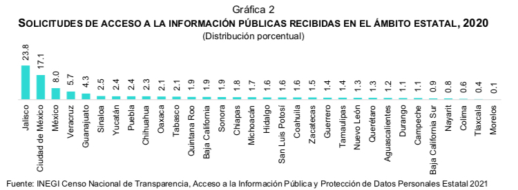 Tlaxcala, penúltimo lugar en 2020 por Solicitudes de acceso a la Información 