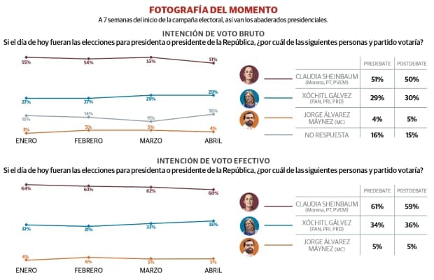 Lleva ventaja Claudia Sheinbaum 51, Xóchitl Gálvez 29 :Berumen