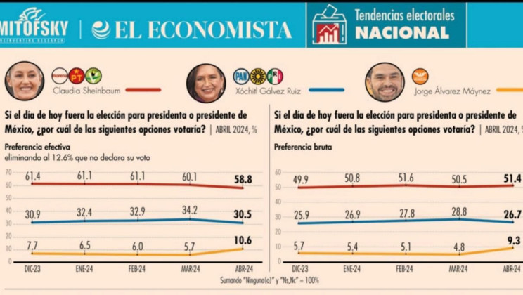 Se amplía la ventaja de Claudia Sheinbaum: Mitofsky