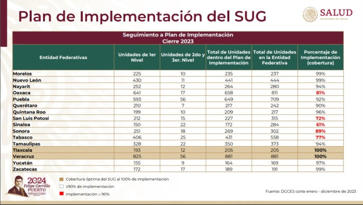 RECONOCE SECRETARÍA DE SALUD FEDERAL A TLAXCALA